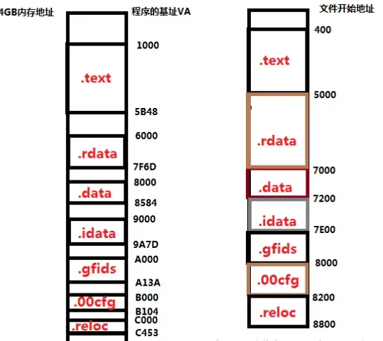 图片[2] - Windows PE 结构 之 节表结构解析及遍历 - 侠者安全社区