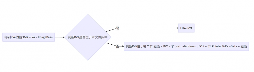 图片[1] - Windows PE 结构 之 RVA&FOA地址转换与对齐 - 侠者安全社区