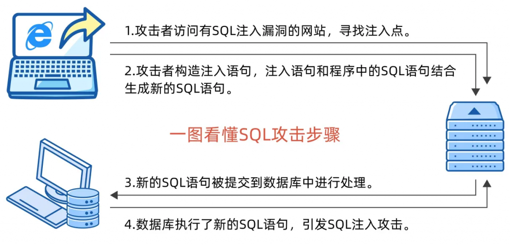 图片[1] - WEB TOP10 之 SQL注入漏洞 基础 (一) - 侠者安全社区