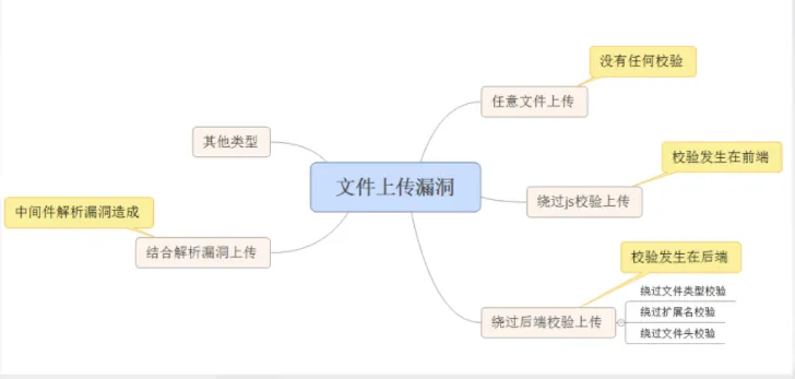 图片[1] - WEB TOP10 之 文件上传漏洞 基础 - 侠者安全社区