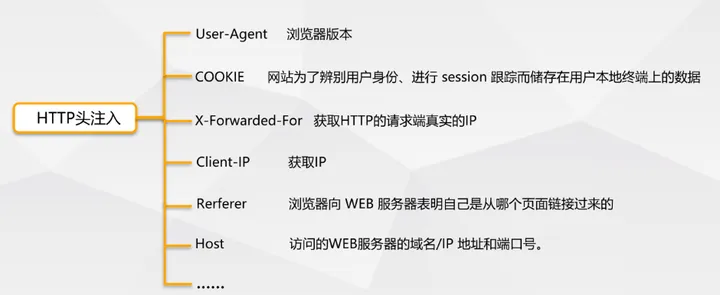 图片[3] - WEB TOP10 之 SQL注入漏洞 小众类型注入 (七) - 侠者安全社区