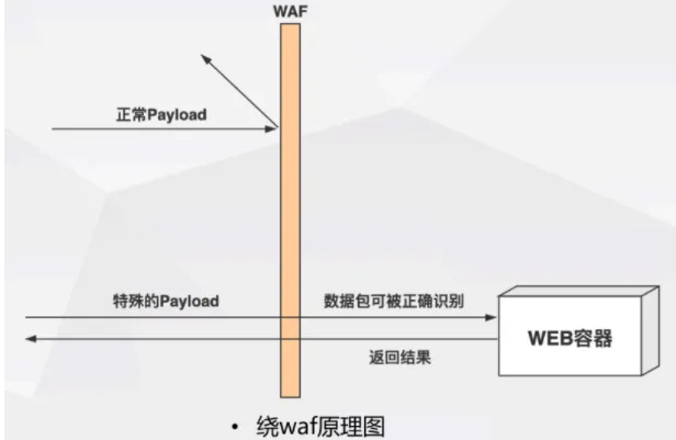 图片[1] - WEB TOP10 之 SQL注入漏洞 WAF ByPass (十) - 侠者安全社区